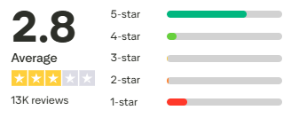 Everest Home Improvements Trust Pilot Score 2.8/5