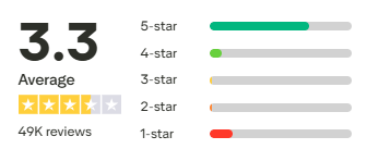 Safestyle Trust Pilot Score 3.3/5