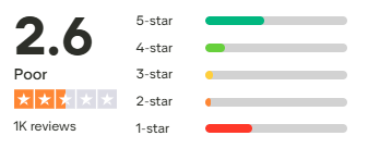 Zenith Home Improvements TrustPilot Score 2.6/5