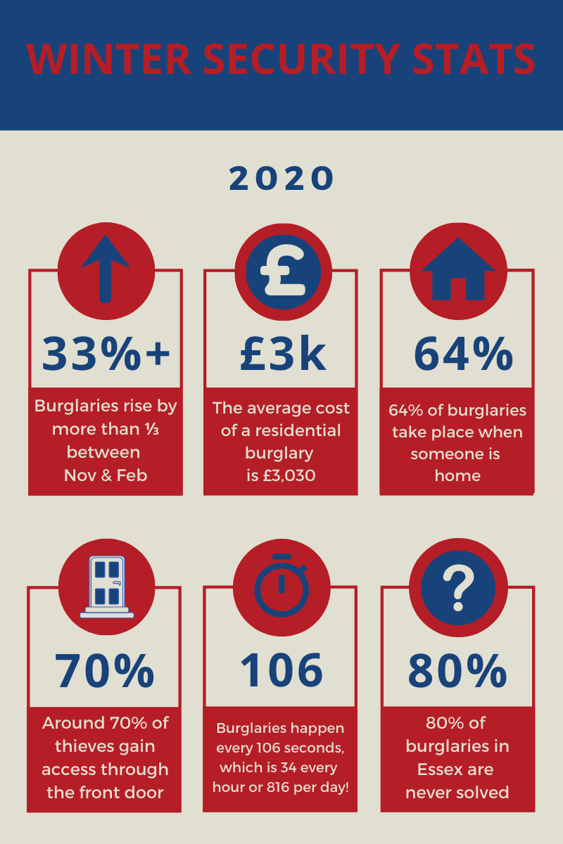 UK winter security stats infographic.